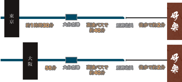 飛行機でお越しの方へ